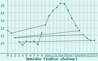 Courbe de l'humidex pour Aniane (34)