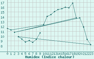 Courbe de l'humidex pour Lussat (23)