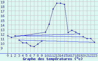 Courbe de tempratures pour Sariena, Depsito agua