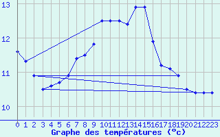 Courbe de tempratures pour Neuchatel (Sw)