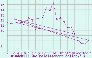 Courbe du refroidissement olien pour Sanary-sur-Mer (83)