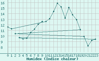 Courbe de l'humidex pour Krangede