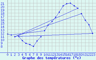 Courbe de tempratures pour Caix (80)