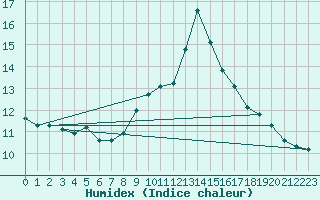 Courbe de l'humidex pour Berson (33)