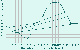 Courbe de l'humidex pour Madrid / Retiro (Esp)