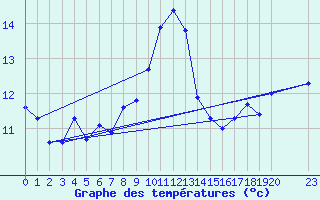 Courbe de tempratures pour Malvis (11)