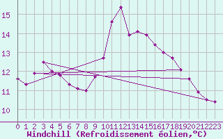 Courbe du refroidissement olien pour Zamora