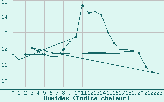 Courbe de l'humidex pour Charterhall