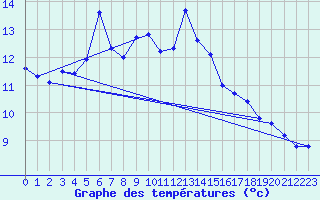 Courbe de tempratures pour Teuschnitz