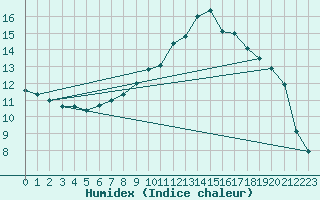 Courbe de l'humidex pour Belorado