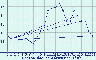 Courbe de tempratures pour Le Houga (32)