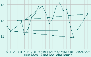 Courbe de l'humidex pour Lanvoc (29)