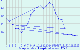 Courbe de tempratures pour Stuttgart / Schnarrenberg