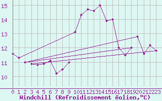 Courbe du refroidissement olien pour Le Havre - Octeville (76)