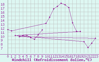 Courbe du refroidissement olien pour Wdenswil