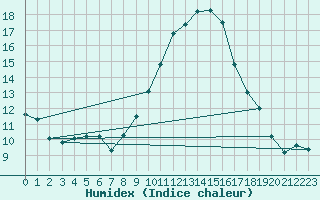 Courbe de l'humidex pour Wdenswil