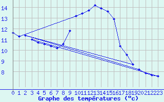 Courbe de tempratures pour Pully-Lausanne (Sw)