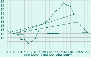 Courbe de l'humidex pour Carcassonne (11)