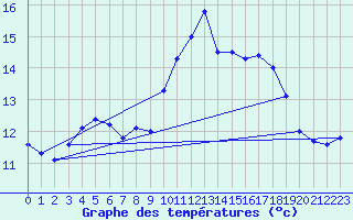 Courbe de tempratures pour Alistro (2B)