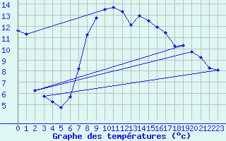 Courbe de tempratures pour Ustka