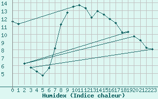 Courbe de l'humidex pour Ustka