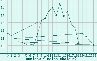 Courbe de l'humidex pour Cap Pertusato (2A)