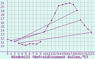 Courbe du refroidissement olien pour Marignane (13)