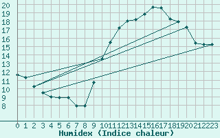 Courbe de l'humidex pour Quimper (29)
