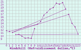 Courbe du refroidissement olien pour Saint-Czaire-sur-Siagne (06)