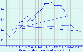 Courbe de tempratures pour L