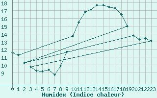 Courbe de l'humidex pour Grasque (13)