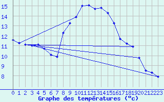 Courbe de tempratures pour Coburg