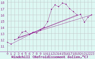 Courbe du refroidissement olien pour Troyes (10)