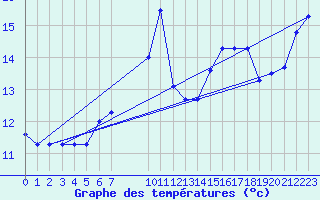 Courbe de tempratures pour le bateau EUCFR01