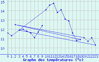 Courbe de tempratures pour Ste (34)