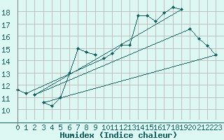 Courbe de l'humidex pour Paganella