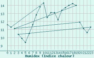 Courbe de l'humidex pour Stabroek