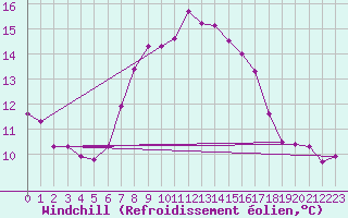 Courbe du refroidissement olien pour Moenichkirchen