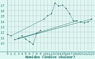 Courbe de l'humidex pour Carpentras (84)