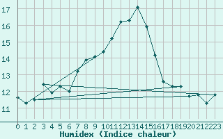 Courbe de l'humidex pour Neuhaus A. R.