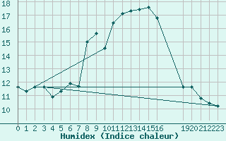 Courbe de l'humidex pour Kleiner Feldberg / Taunus