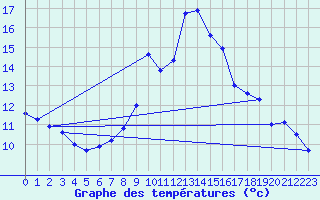 Courbe de tempratures pour Engelberg