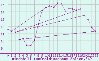 Courbe du refroidissement olien pour Gijon