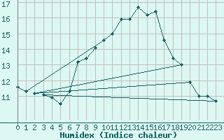 Courbe de l'humidex pour Edinburgh (UK)