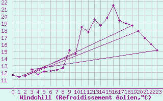 Courbe du refroidissement olien pour Croisette (62)