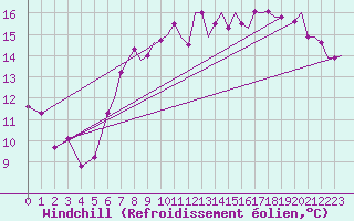 Courbe du refroidissement olien pour Yeovilton