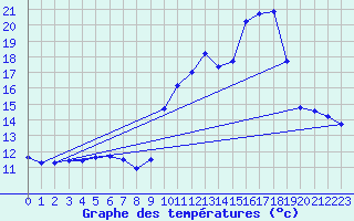 Courbe de tempratures pour Nmes - Garons (30)