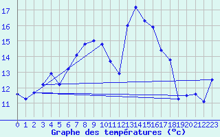 Courbe de tempratures pour Portoroz / Secovlje