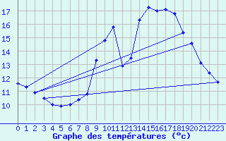 Courbe de tempratures pour Murat (15)