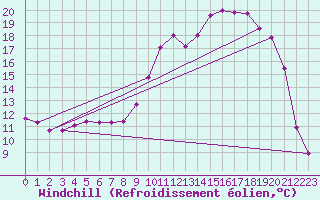 Courbe du refroidissement olien pour Christnach (Lu)